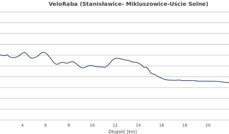 VeloRaba (Stanisławice- Mikluszowice-Uście Solne)